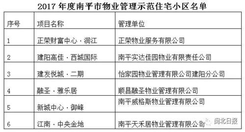 南平32个物业管理示范住宅小区揭晓，你家小区的保洁服务上榜了吗？